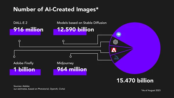 Number of AI created image as of August 2023