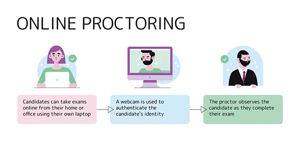 Online Proctoring