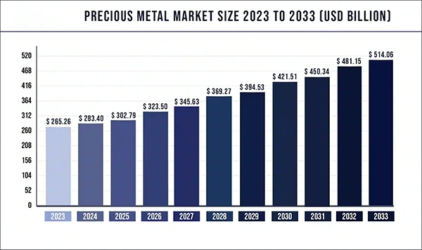 Precious metal market size 2023 to 2033