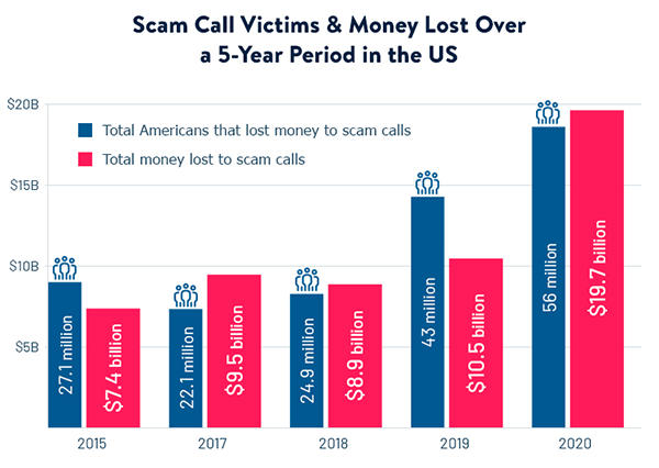 Scam call victims & money lost statistics 