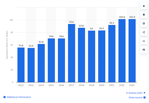 Total Employee Training Expenditure by the U.S. from 2012-2023