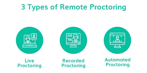 Types of online proctoring 