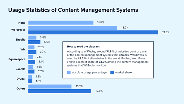 Usage Statistics of Content Management Systems 