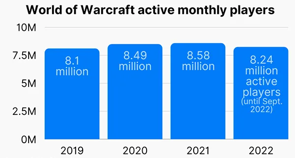WoW Active Monthly Players from 2019-2022 