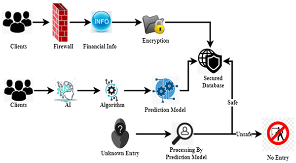 authentication processes