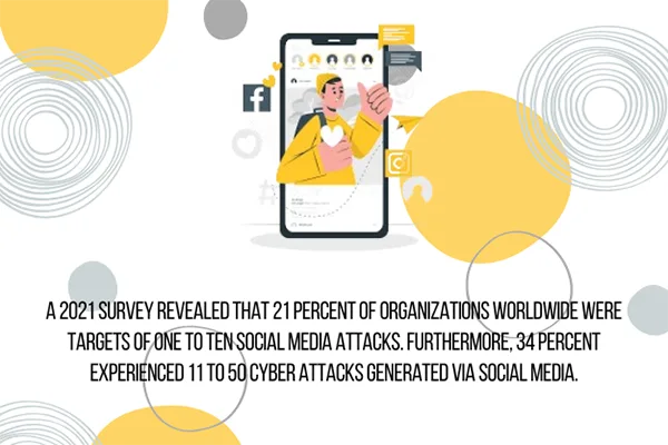 A 2021 survey revealed that 21 percent of organizations worldwide were targets of one to ten social media attacks. Also, more than 34 percent experienced 11 to 50 cyber attacks generated via social media.