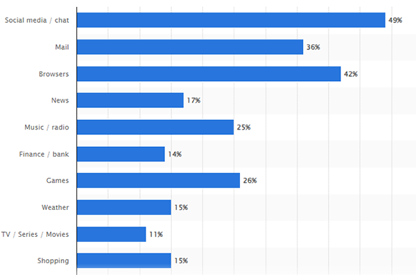 App category stats