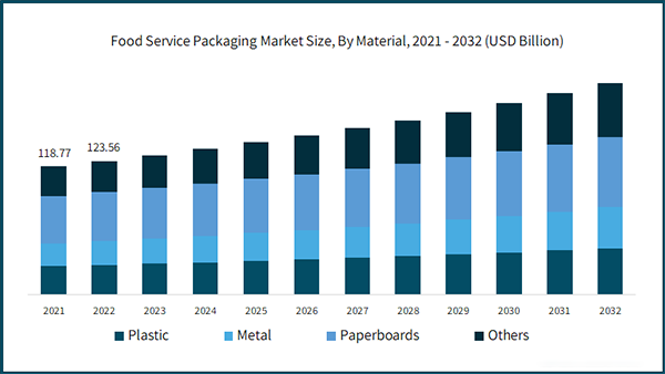 Food Service Packaging Market Size by Material from 2021-2032