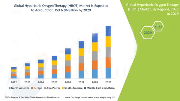 Global Hyperbaric Oxygen Therapy Market Size from 2022-2029 