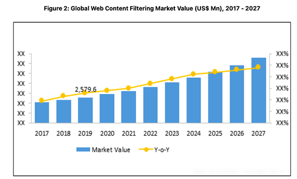 Global Web Content Filtering Market Value from 2017-2027