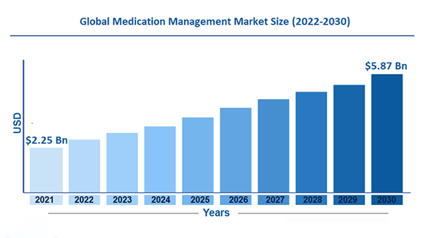 Global medication management market size 