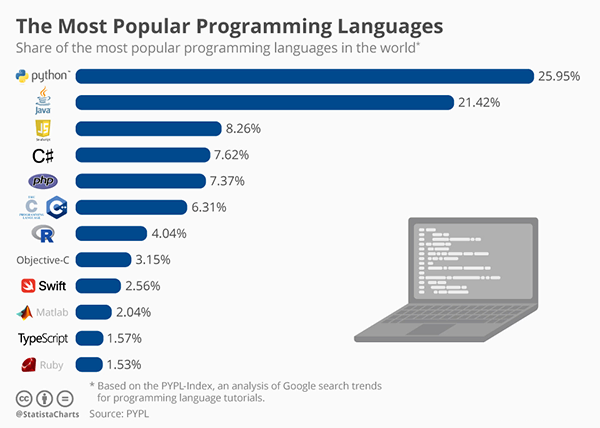 Python tutorials were the most searched-for language on Google. A quarter of Google searches for programming tutorials were for Python so far this January, according to the PYPL Index. This is a 5 percent increase when compared to a year ago, showing a continued and growing interest in the language.