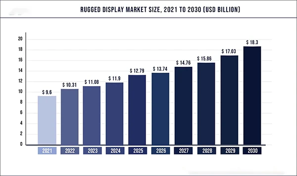 Rugged display market size from 2021 to 2030
