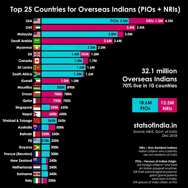  Top countries with the most Indian Population.