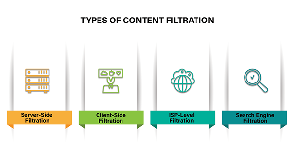 Types of Content Filtration