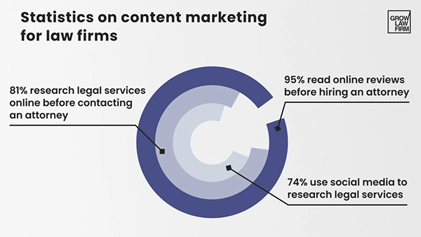 Statistics-On-Content-Marketing-for-Law-Firms