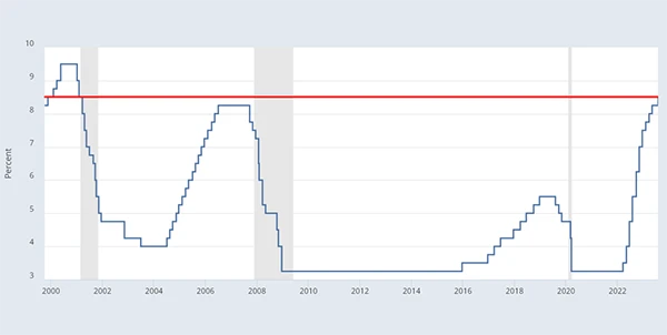 interest-rates-in-usa