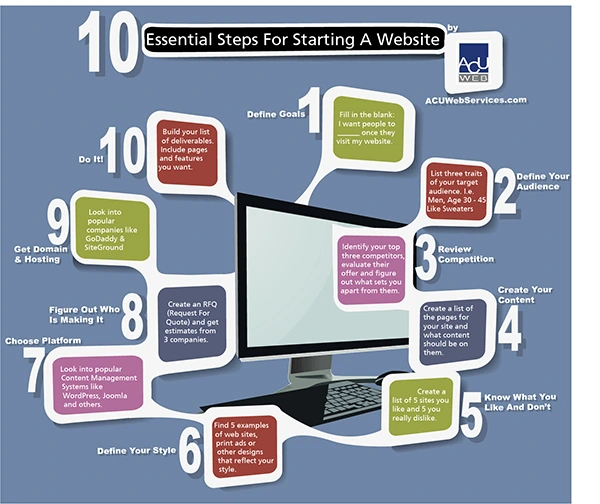 10 Essential Steps For Starting A Website