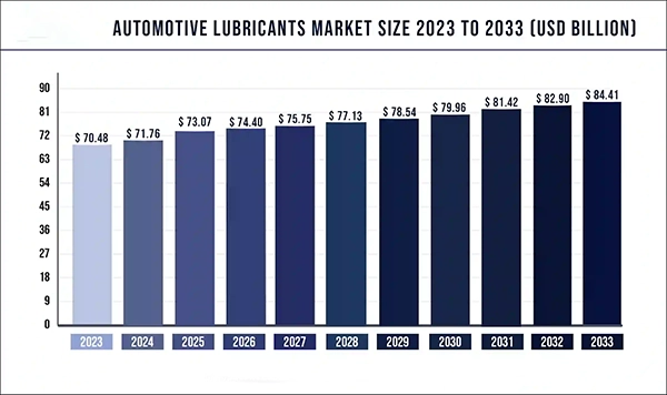 Automotive lubricants market size. 