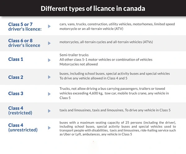 Different Types of License in Canada