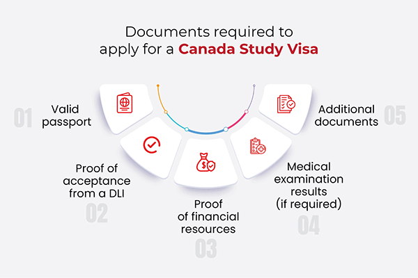 Documents Required to Apply for a Canada Study Visa