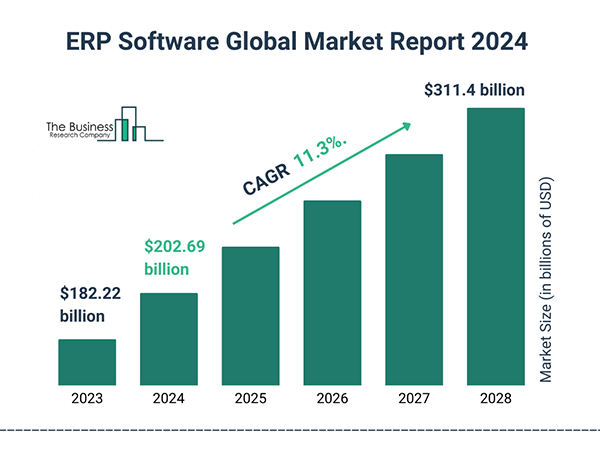 ERP Software Global Market Report 2024