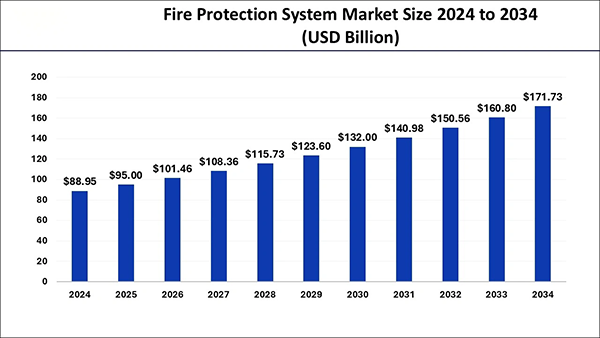 Fire protection system market. 