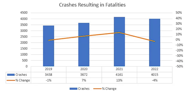 Graph of car crashes in California, USA