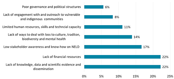 Policy challenges encountered by organization in addressing NELD claims.