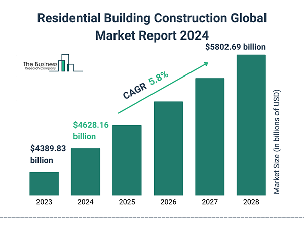 Residential Building Construction Global Market Report 2024