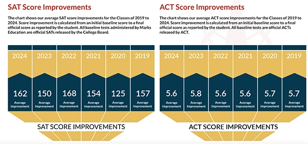 SAT Score Vs. ACT Score 2024