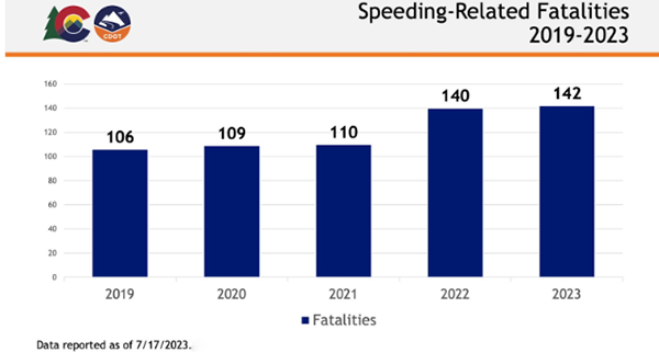 Speeding Related Fatalities between 2019-2023 in Colorado