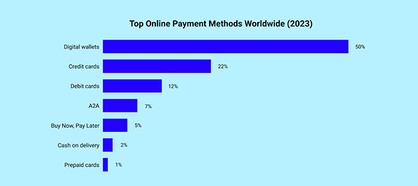 online payment methods