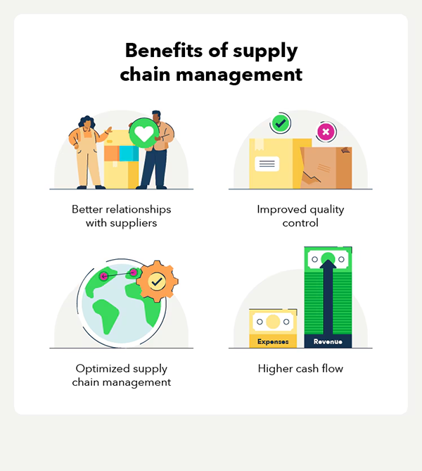 Benefits of Supply Chain Management