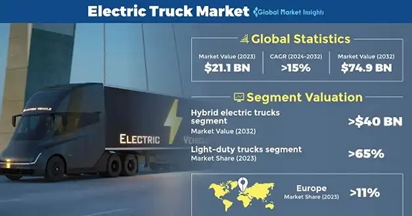 Electric Truck market