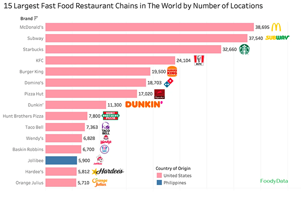 15 Largest Fast Food Restaurant Chains in The World by Number of Locations