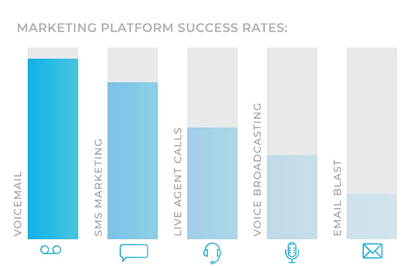 Marketing platform success rates. 