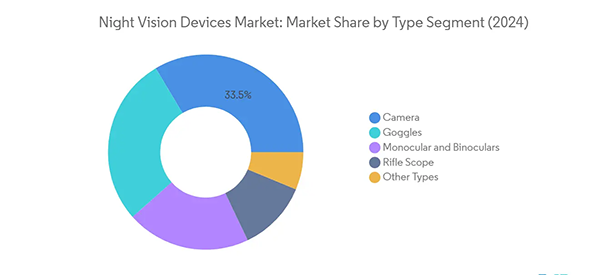 Night Vision Devices Market