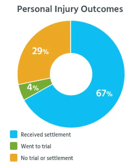 Personal Injury Statistics