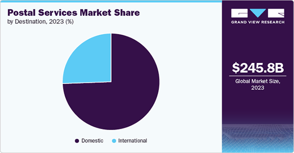 Post Services Market Share