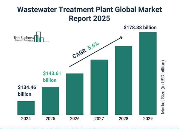 Wastewater Treatment Plant Global Market Report 2025