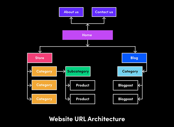 Website URL Architecture