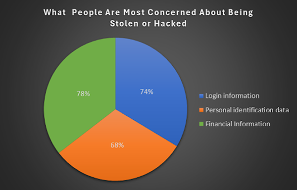 What people are most concerned about being stolen or hacked?