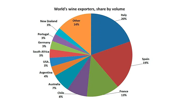 World’s Wine Exporters, Share by Volume 