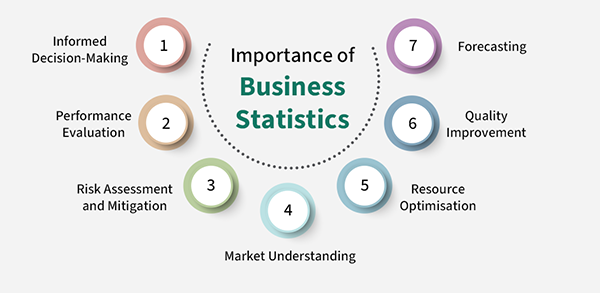 d-the importance of business statistics