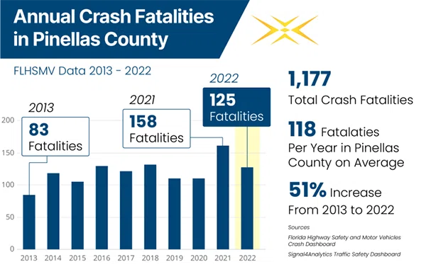 Annual car crash fatalities.