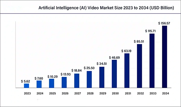 Artificial intelligence video market size. 