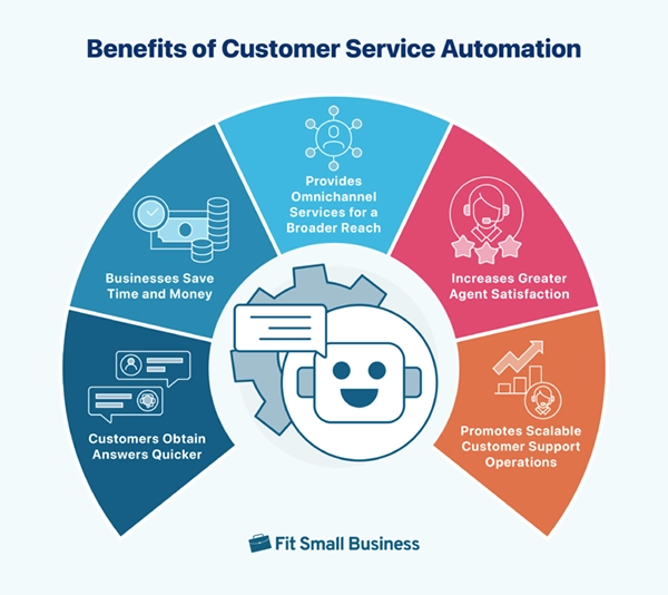 Benefits of customer service automation