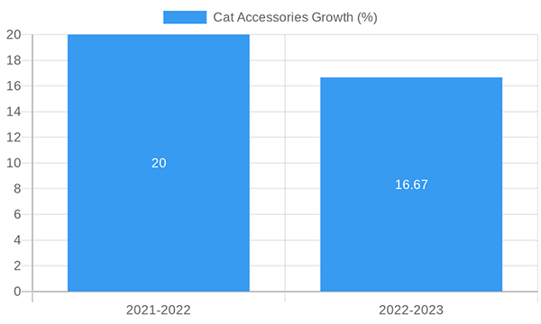 Cat Accessories Growth