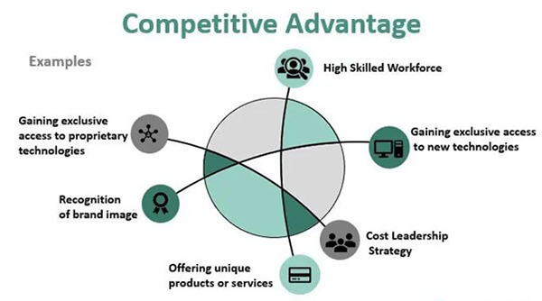 Competitive Advantage